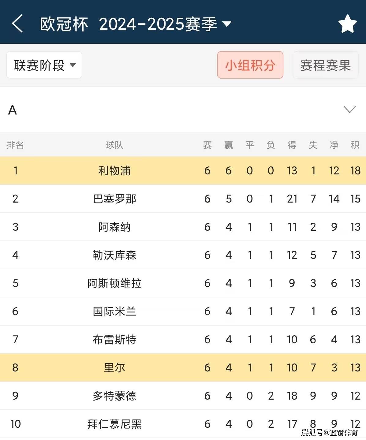 利物浦主场擒下波尔图，暂居小组第一