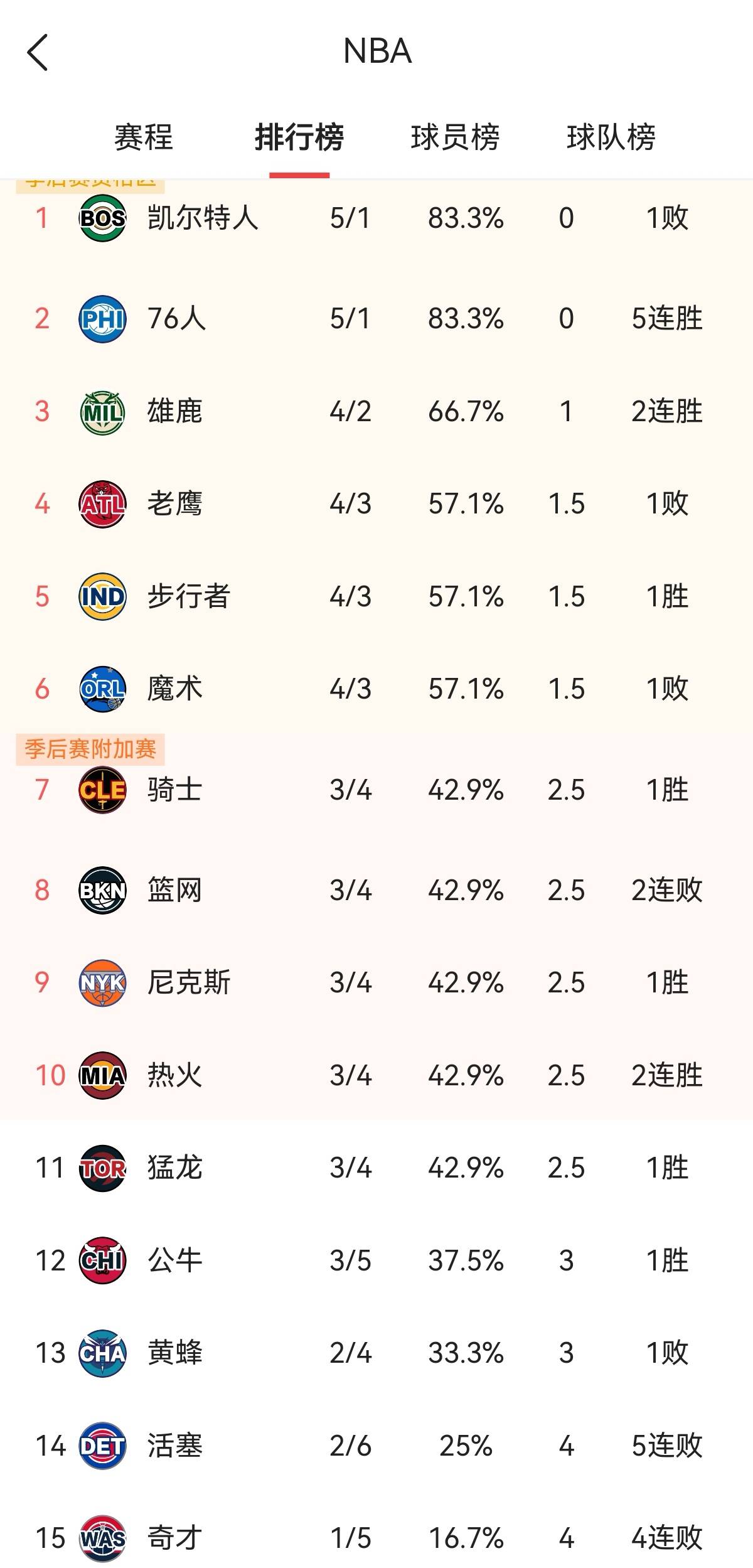 雷速直播-魔术队暂时排名垫底需加快进步