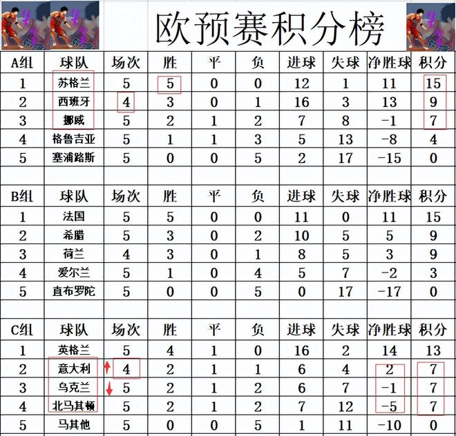 精彩不断！欧预赛小组赛上演多场胜负之争