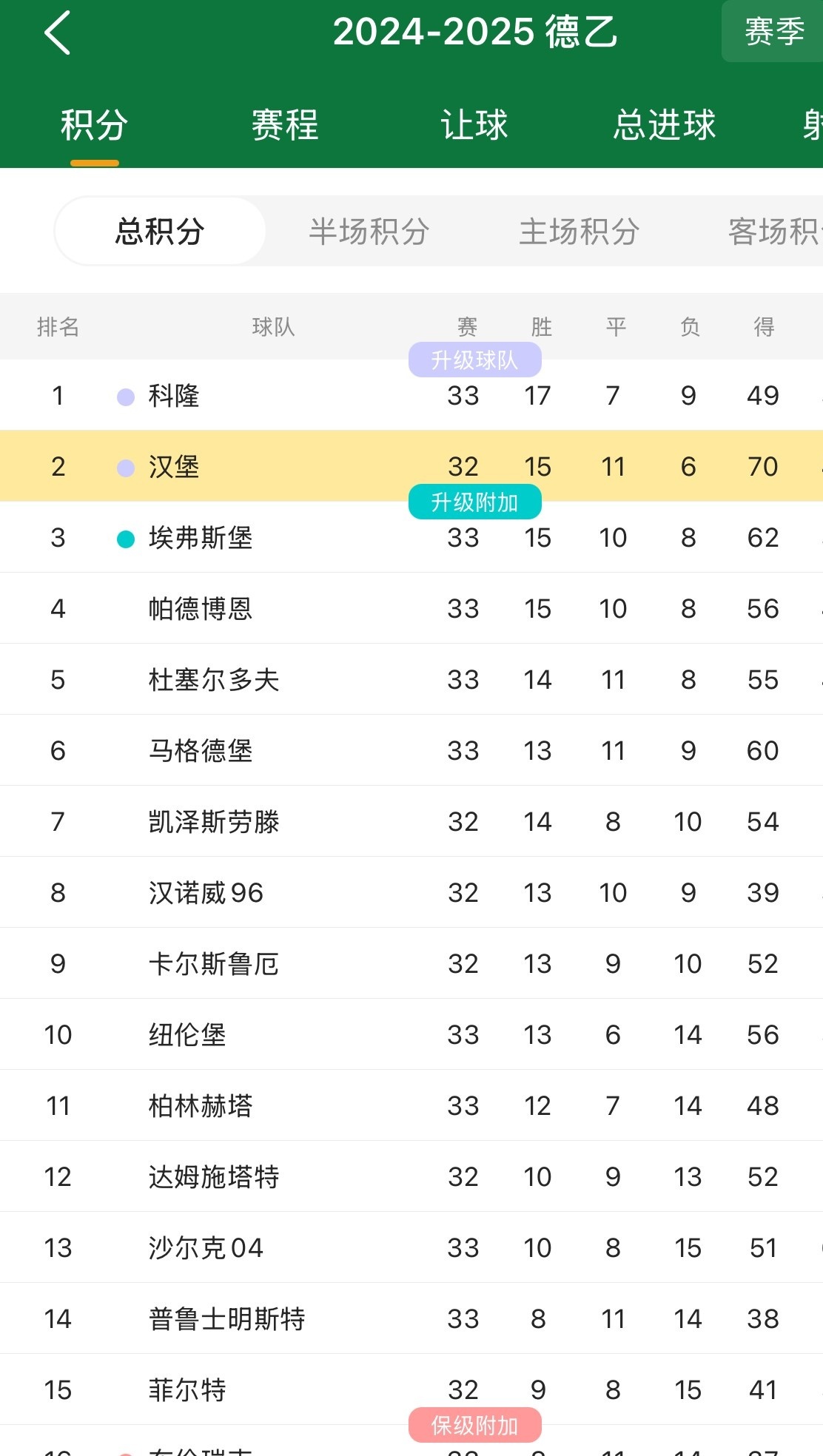 汉堡球队整体发挥出色，与对手战成平局