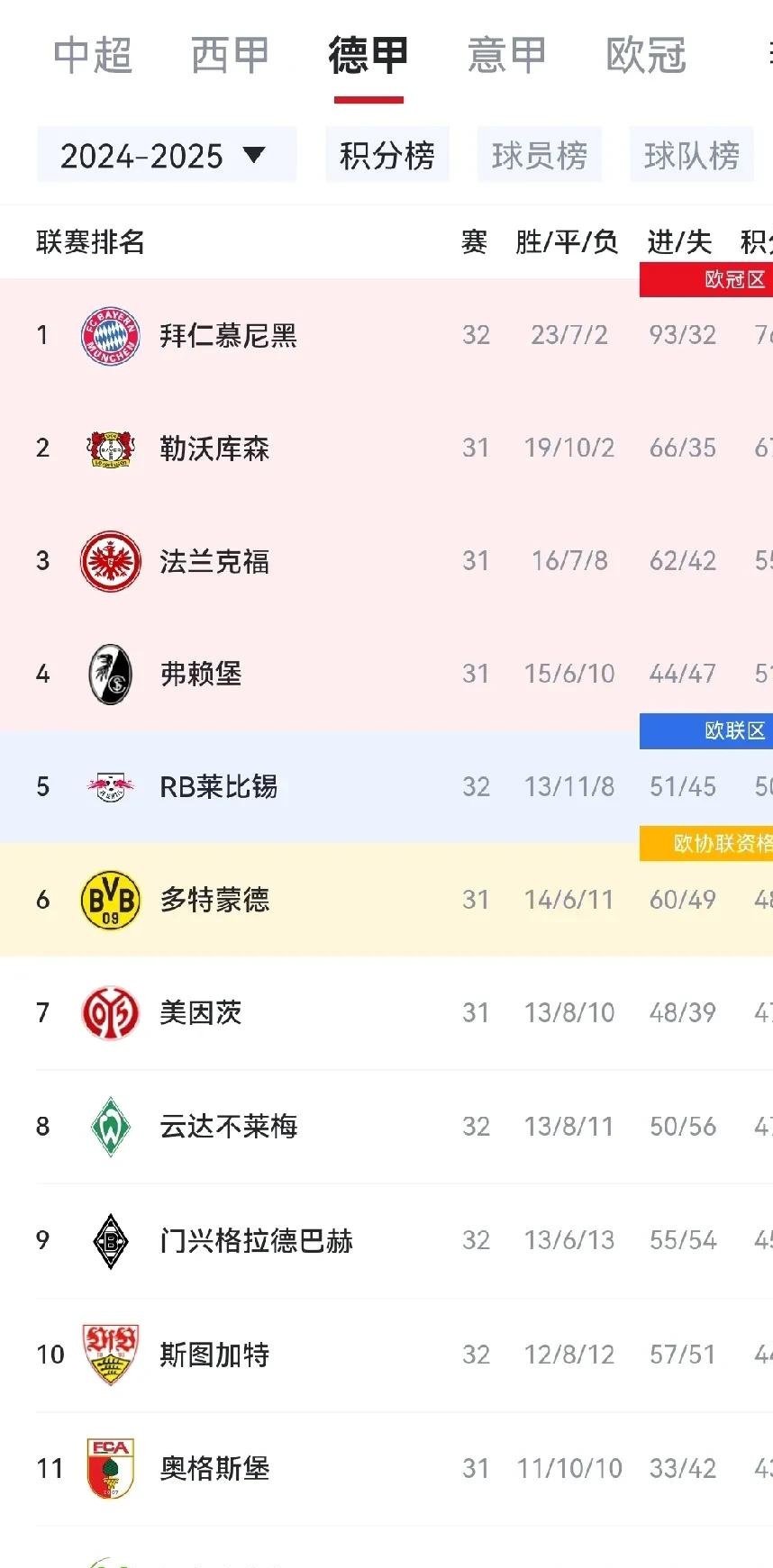 拜仁慕尼黑连胜被终结，积分榜领先优势缩小