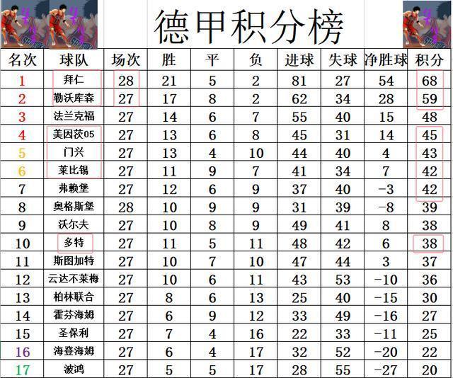 拜仁慕尼黑连胜被终结，积分榜领先优势缩小