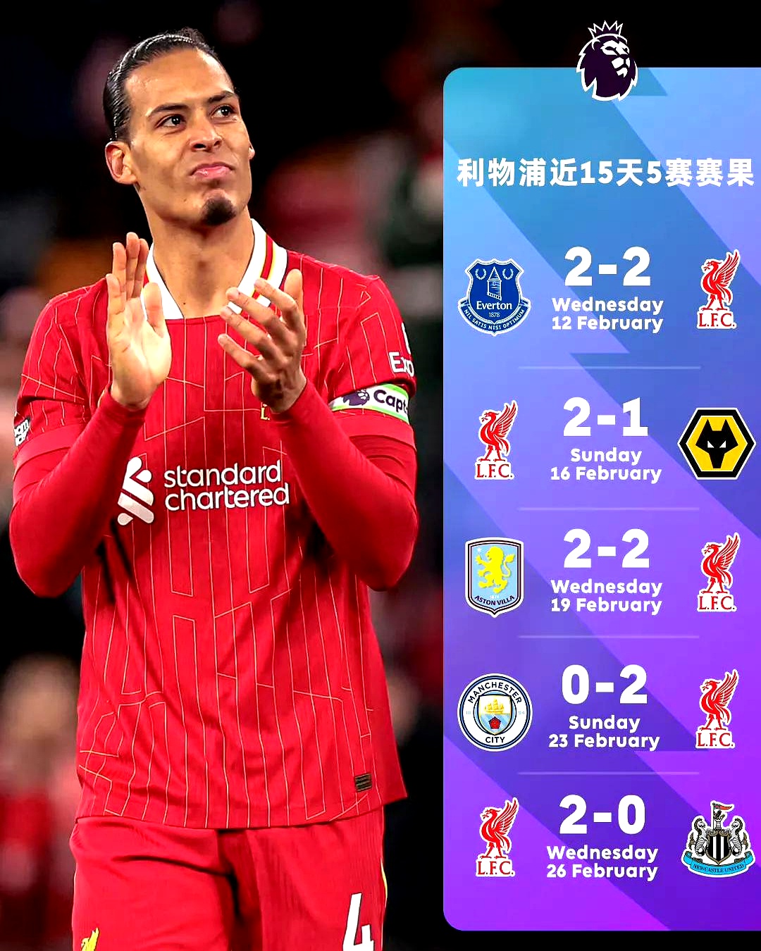 利物浦连续高歌，稳坐积分榜首！