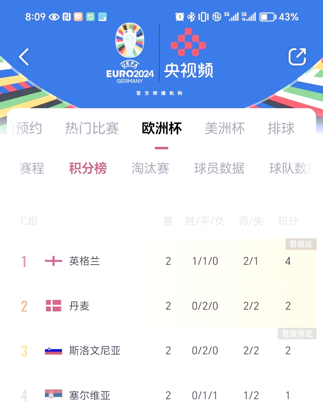 斯洛文尼亚小组出线，欧锦赛表现抢眼