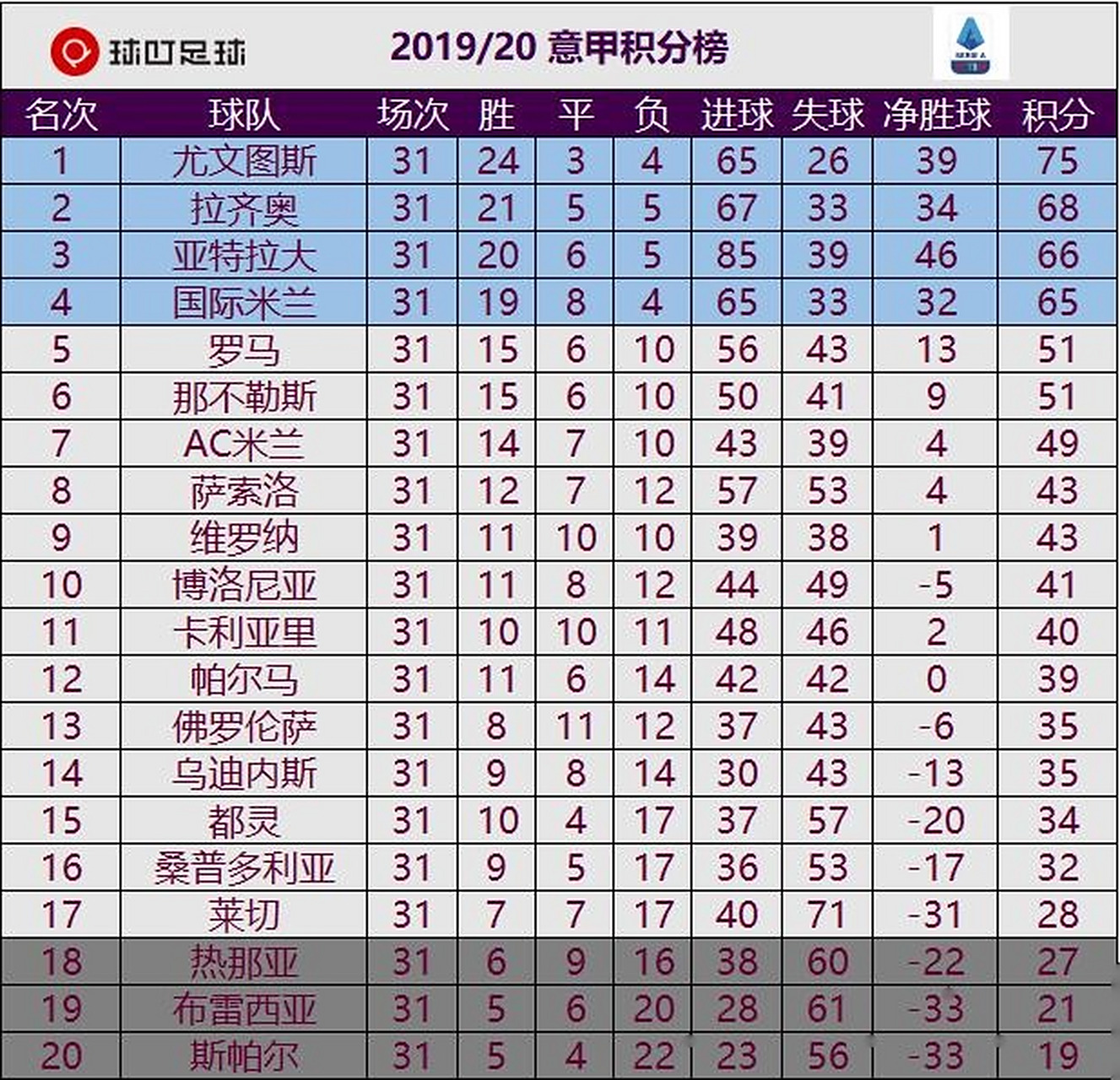 维罗纳主场战平，积分榜困顿于第十八