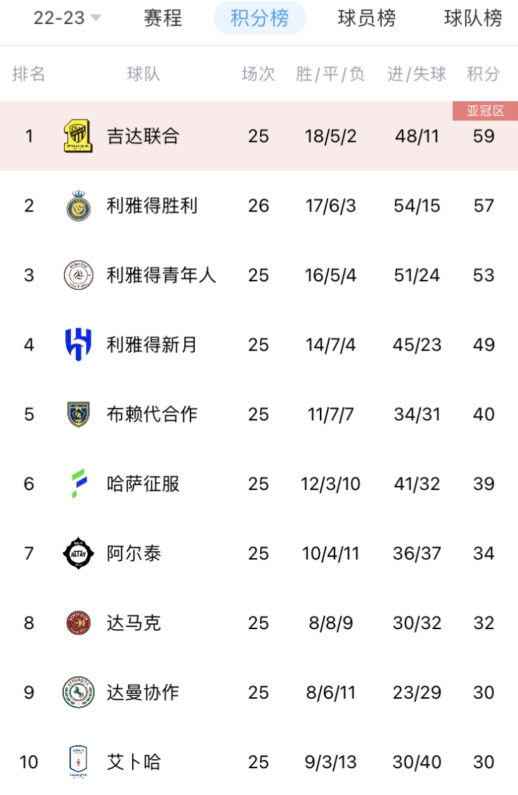 维罗纳主场战平，积分榜困顿于第十八
