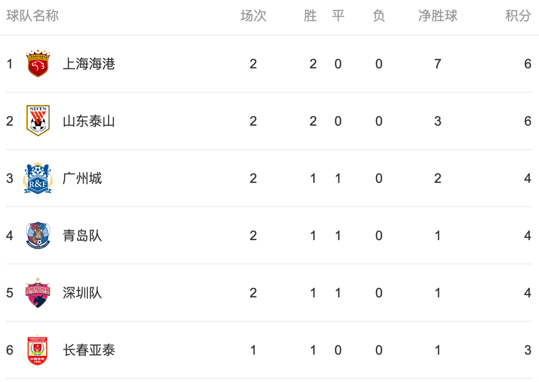 鲁能主场大胜建业，五轮不败超越国安升至积分榜第二