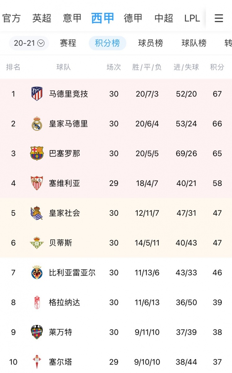 德国战平马德里竞技，积分榜领跑
