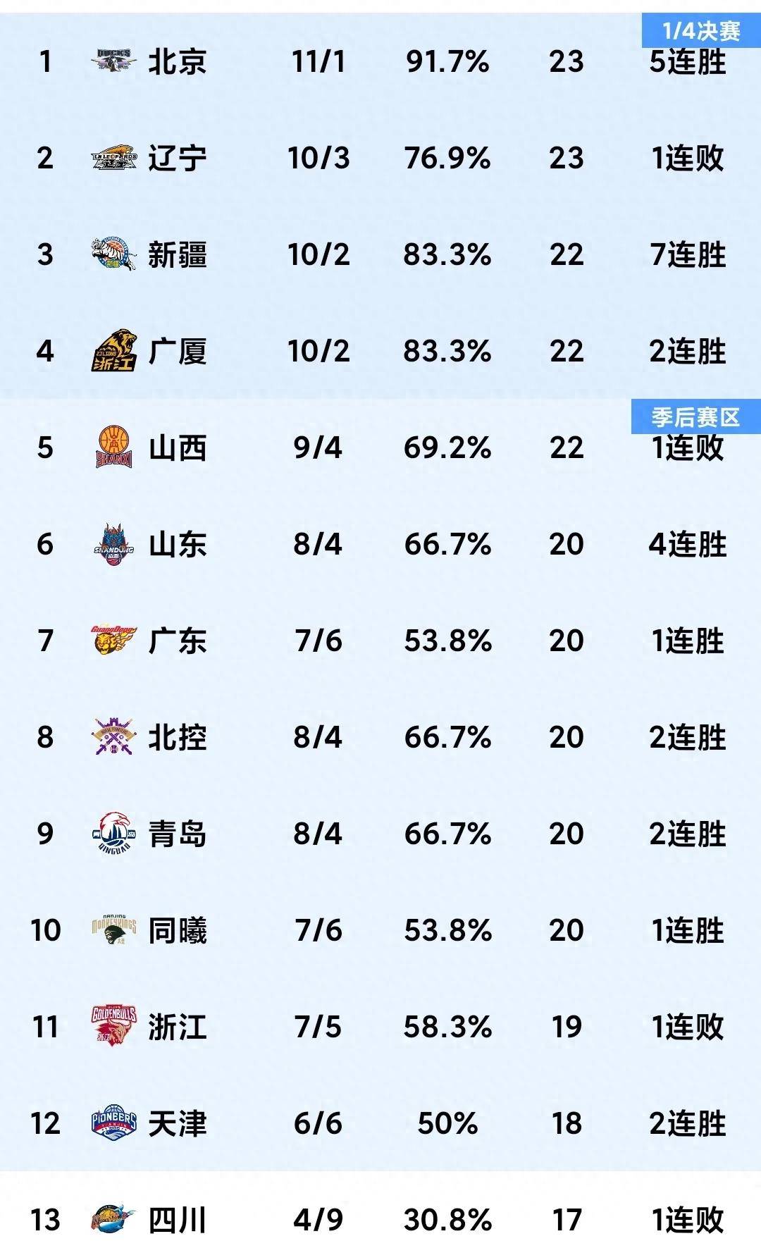 辽宁男篮惊险获胜，高居积分榜第二