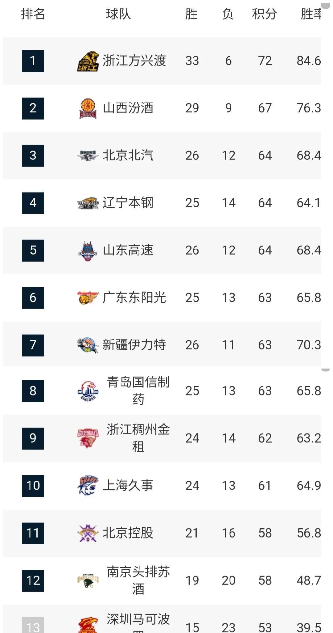 辽宁男篮惊险获胜，高居积分榜第二