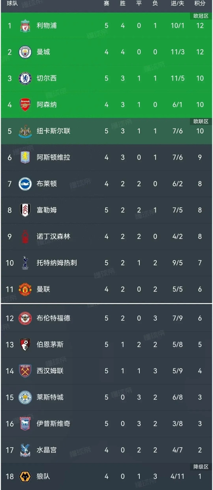 切尔西逆袭赢得胜利,提升排名 切尔西逆袭赢得胜利,提升排名