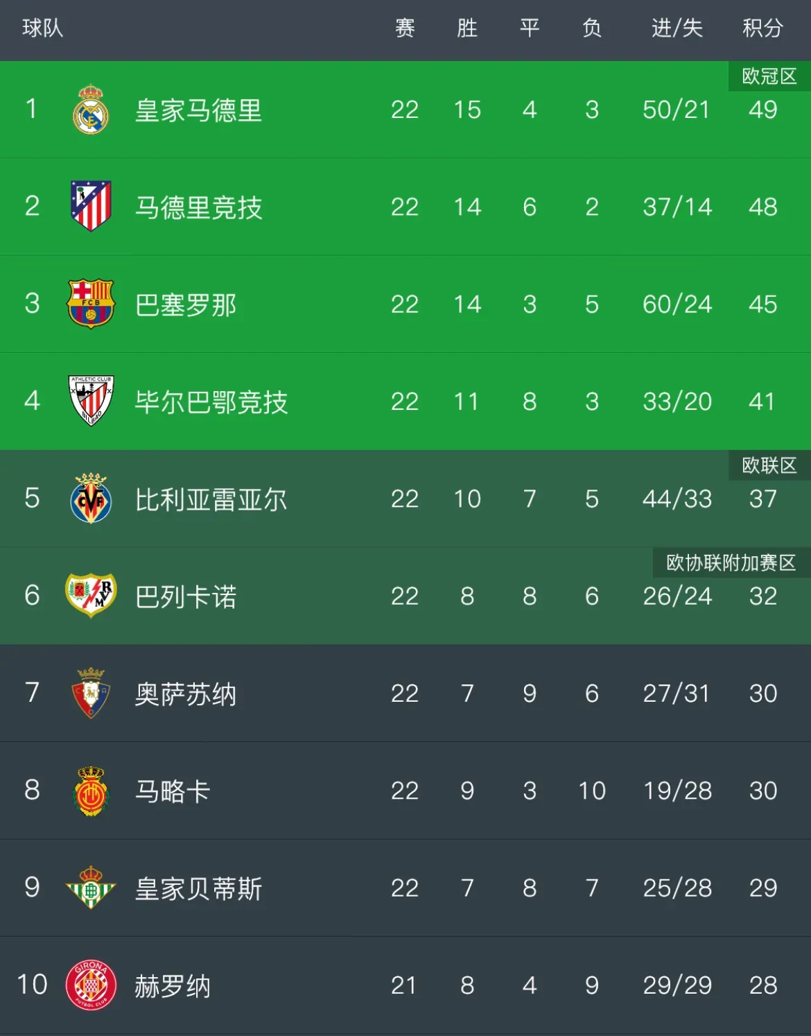 佛罗伦萨客场战胜乌迪内斯,积分榜升级 佛罗伦萨客场战胜乌迪内斯,积分榜升级