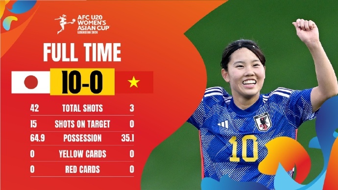 日本女足表现出色，轻松淘汰对手晋级下一轮