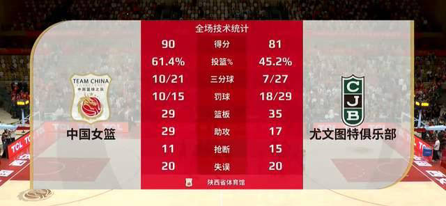 主将表现出色,一人独得,带领球队获胜 主将表现出色,一人独得,带领球队获胜