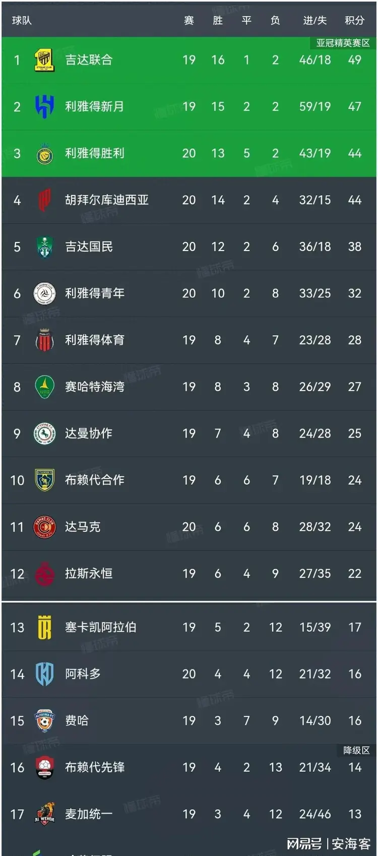 沙特球队取得胜利，锁定晋级资格