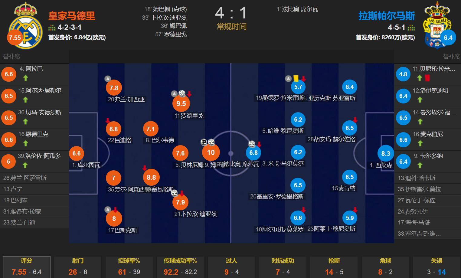 皇家马德里客场战平巴塞罗那,分差缩小 皇家马德里客场战平巴塞罗那,分差缩小