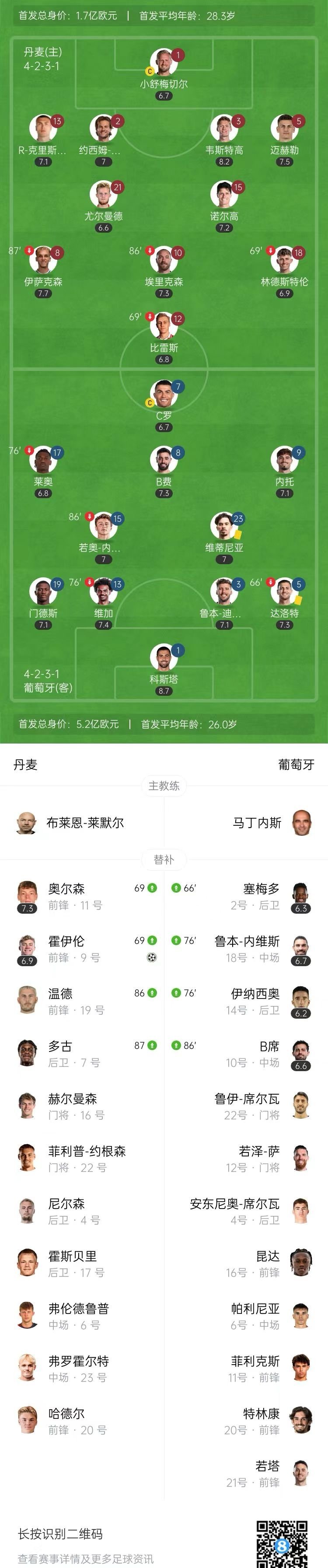 欧国联热身赛激战连连，球员状态大起大落