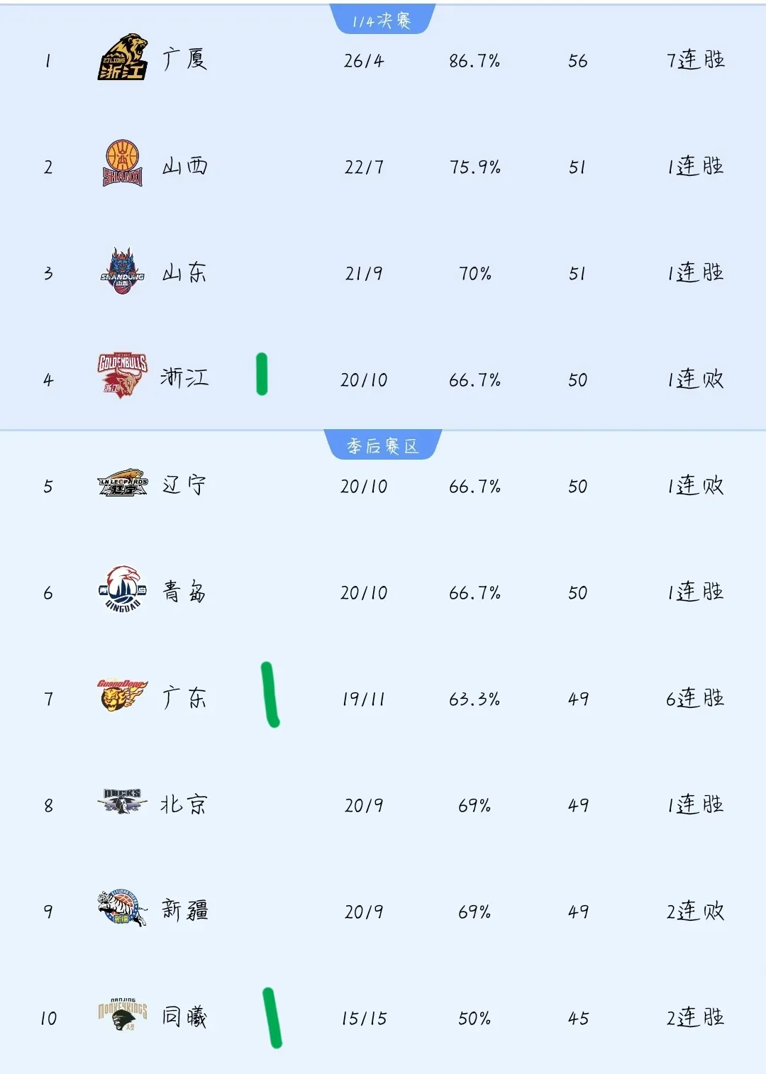 雷速官网-上海男篮逆转战胜对手，取得连胜